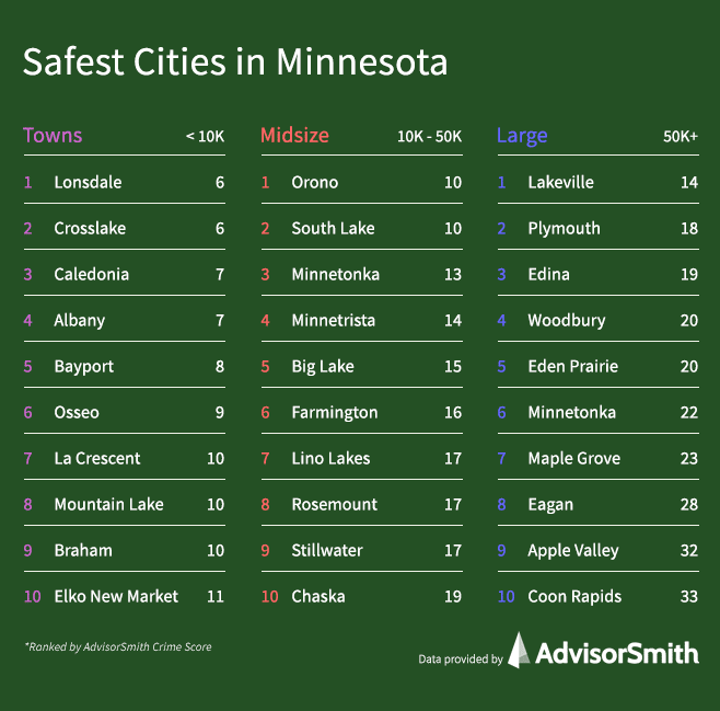 Safest Cities in Minnesota